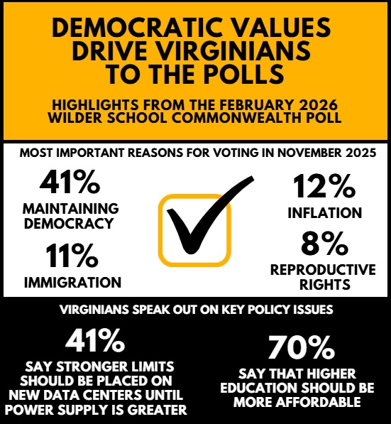 Infographic highlights from the February 2026 Wilder School Commonwealth Poll show Virginians increasingly prioritize maintaining democracy and civic norms, with 41% citing it as their most important reason for voting in the November 2025 election.