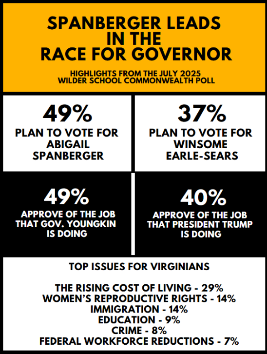 Infographic titled “Spanberger Leads in the Race for Governor – Highlights from the July 2025 Wilder School Commonwealth Poll.” It presents key findings among registered Virginia voters.