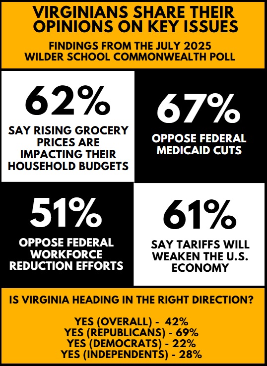 This infographic presents key findings from the July 2025 Wilder School Commonwealth Poll under the header 