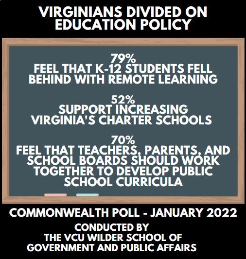 As the Virginia General Assembly prepares to start the 2022 legislative session, a new statewide Commonwealth Poll conducted by the L. Douglas Wilder School of Government and Public Affairs at Virginia Commonwealth University finds that Virginians want legislators to focus on education and the economy.