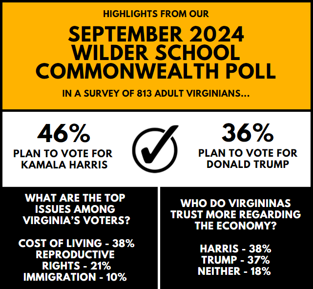 A new poll from the VCU Wilder School reveals Kamala Harris leading Donald Trump by 10 points in Virginia as voters prepare for the 2024 election. With the cost of living cited as the top concern by 38% of voters, the poll also highlights a near tie in voter trust over economic leadership between Harris and Trump.